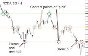 Identify Support And Resistance On A Chart Learning Center