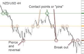 identify support and resistance on a chart learning center