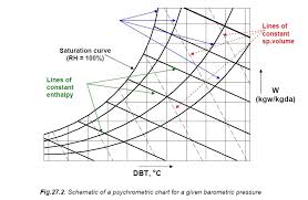 Refrigeration And Air Conditioning Psychrometric Chart