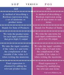 What Is The Difference Between Sop And Pos Pediaa Com Learning Math Algebra Help Nursing School Notes