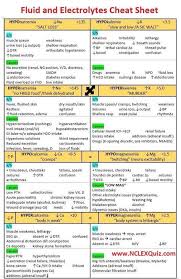 Fluid And Electrolytes Cheat Sheet For Nursing Students Fluid And Electrolytes Lab Values Fluid And El Nursing School Survival Nursing Mnemonics Nursing School