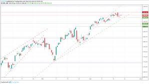 dailyfx blog dow jones s p 500 dax 30 and nikkei 225