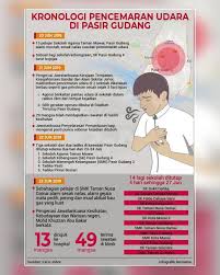 Maybe you would like to learn more about one of these? Melakafm Kronologi Pencemaran Udara Di Pasir Gudang Facebook