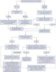 Evidence Based Clinical Practice Guideline On Antibiotic Use For The Urgent Management Of Pulpal And Periapical Related Dental Pain And Intraoral Swelling The Journal Of The American Dental Association