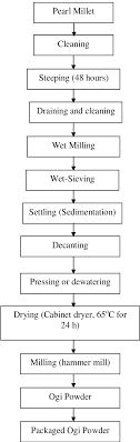 Flow Chart For The Production Of Ogi Powder Download