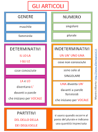 Mappe concettuali e schemi di sintesi per la scuola primaria: gli articoli - Maestro Alberto