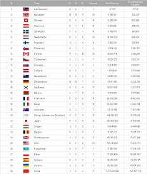 Access breaking tokyo 2020 news, plus records and video highlights from the best historic moments in global sport. Alternative Medaillenspiegel Blog T2informatik