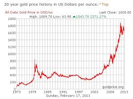 Gold Prices Shares Explained