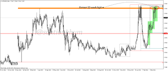 A 52 Week High Is A Psychological Level Support Resistance