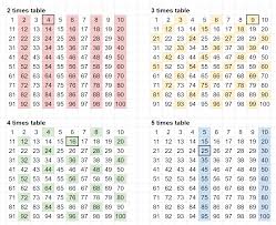 Visualising Times Tables Patterns In Whole Numbers