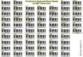 Here are five different ways you can play the bbmaj7 chord on the guitar. Piano Chord Guide Piano Chords Piano Chords Sheet Keyboard Piano