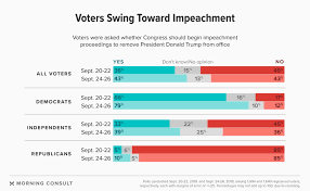 How Support For Impeachment Is Rising Among Americans In