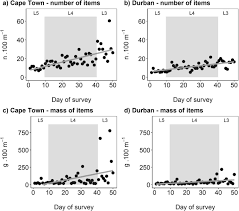 Extreme precautions to limit community transmission and outbreaks, while allowing some activity to resume. The Impact Of The Covid 19 Lockdown On Urban Street Litter In South Africa Springerlink