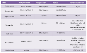 Ems Solutions International Marca Registrada Signos Vitales Por Edades Presion Tension Arterial Temperatura Respiracion Frecuencia Cardiaca Tension Dads