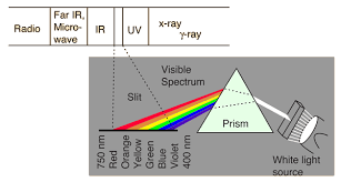 Electromagnetic Spectrum Visible Light Spectrum Electromagnetic Spectrum Visible Light