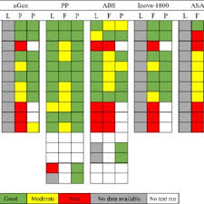 Map Of Chemical Compatibility Of Plastics And 3 D Printing