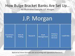 The most common product groups are leveraged finance is a further specialised area within the investment banking division of a bank that is responsible for providing advice and loans. Aled Cross Jp Morgan Investment Banking Divisions