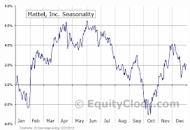 Mattel Inc Nasd Mat Seasonal Chart Equity Clock