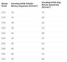 Sıcaklık, atmosfer basıncı ve suyun saflık derecesine göre değişkenlik göstermektedir. Beton Siniflari Ve Ozellikleri C20 C30 C50 Hazir Beton Nedir