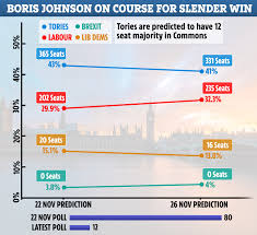 boris predicted majority plunges from 80 to just 12 seats