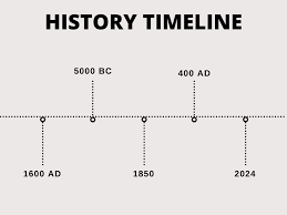 Create a Timeline of History for your Homeschool Classroom — Tiaras &  Tantrums