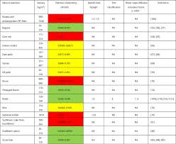 A Review Of Unconventional Sustainable Building Insulation