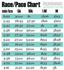 Race Pace Times 5k 10k Marathon Full Marathon Running