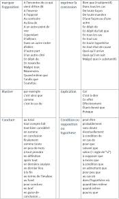 ➔ autres expressions courantes traduites en anglais. Connecteurs Logiques En Anglais Linguee Connecteurs Logiques Anglais Pdf Mots De Liaison