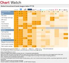 If yours isn't on the best banks 2021 list, we'll help you find a. Jpmorgan Tops 2018 Global I Bank Ranking Deutsche Stable Credit Suisse Down S P Global Market Intelligence