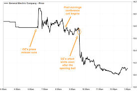 Ge | complete general electric co. Ge Stock Rocked Again After Ceo Speaks Negating Better Than Expected Results Marketwatch