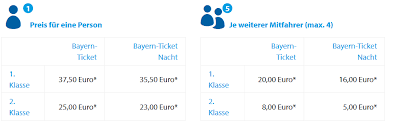 Das bayern ticket gilt von 9 uhr bis 3 uhr nachts und für nachtschwärmer gibt es das bayern ticket nacht, welches von 18 uhr bis 6 uhr des folgetages gültig ist. Bayern Ticket