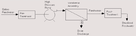 water treatment process water treatment waste water