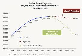 State Of The Homeless 2018 Coalition For The Homeless