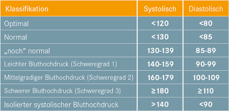 Blutdruck Knhi