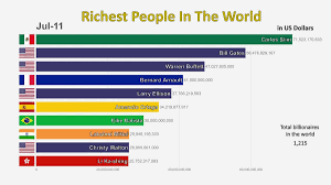 Acht der zehn reichsten menschen kommen aus den usa, zwei aus europa. Die 10 Reichsten Menschen Der Welt Von 1995 Bis 2019 Was Is Hier Eigentlich Los
