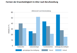 Derzeit wird das rentenalter in allen rentenarten angehoben. Rente Selbstandige Bleiben Auch Im Rentenalter Im Vollzeitjob Sparten Versicherungsbote De