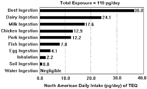 2 Chart From Epa Dioxin Reassessment Summary 4 94 Vol 1