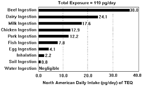 2 chart from epa dioxin reassessment summary 4 94 vol 1