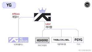 The Complete Family Tree Of Korean Entertainment Companies Koreaboo Korean Entertainment Companies Korean Entertainment Kpop Entertainment