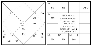 Manuel Neuer Birth Chart Manuel Neuer Kundli Horoscope