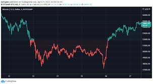 Musk noted that tesla sold 10% of its holdings to prove the liquidity of the bitcoin in terms of holding the asset on the books instead of cash. Tesla Sold 10 Of Its Bitcoin In Q1 But Ceo Elon Musk Continues To Hodl Zycrypto