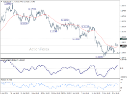 EUR/USD Weekly Outlook