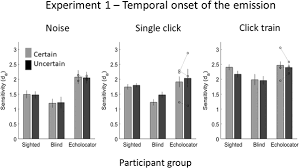 Stimulus Uncertainty Affects Perception In Human Echolocation Timing Level And Spectrum