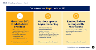 Ontario premier doug ford announced most regions of the province will move to stage 3 reopening friday. Doug Ford On Twitter Thanks To The Ongoing Success Of Ontario S Vaccine Rollout The Ongoing Improvements In Public Health Trends We Are Able To Enter Step 1 On June 11 At