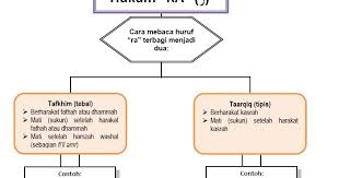 Maybe you would like to learn more about one of these? Hukum Tajwid Bacaan Lam Tafkhim Tarqiq Dan Ra Tafkhim Tarqiq Serta Contoh Tajwid Bacaan Lam Dan Ra Bacaan Madani Bacaan Islami Dan Bacaan Masyarakat Madani