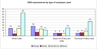 Chart For Conduct Of Ohs Assessments By Type Of Employee