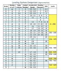 Reading Levels Chart Reading Level Chart Guided Reading