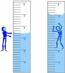 Displacement Method Science Practices Science Student Teaching Science