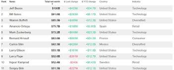 Forbes aggiorna la classifica degli uomini più ricchi al mondo, e bernard arnault ha raggiunto il primo posto. Classifica Uomini Piu Ricchi Del Mondo Idealista News