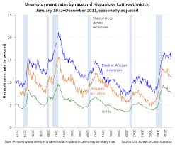 The Recession Of 2007 2009 Bls Spotlight On Statistics